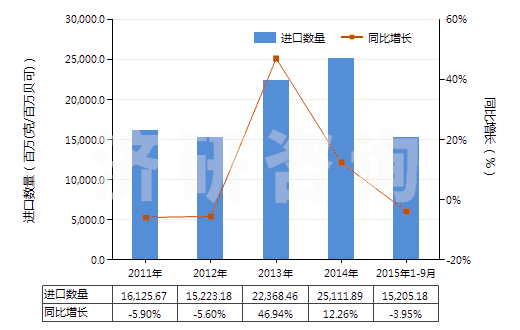 2011-2015年9月中國天然鈾及其化合物(包括其合金,分散體,陶瓷產(chǎn)品及混合物)(HS28441000)進(jìn)口量及增速統(tǒng)計 2011-2015年9月中國天然鈾及其化合物(包括其合金,分散體,陶瓷產(chǎn)品及混合物)(HS28441000)進(jìn)口量及增速統(tǒng)計